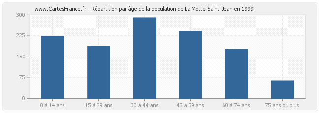 Répartition par âge de la population de La Motte-Saint-Jean en 1999
